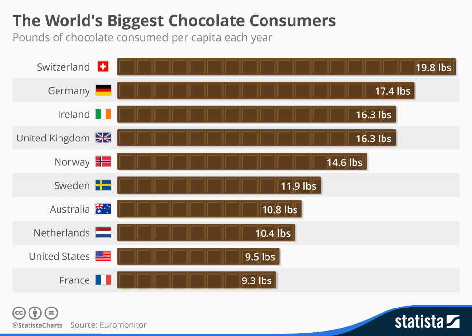 biggest_chocolate_consumers