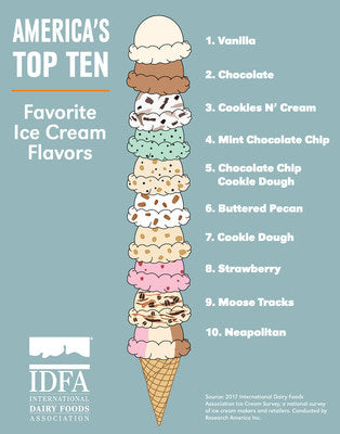 _International_Dairy_Foods_Top_10_Flavors_Infographic